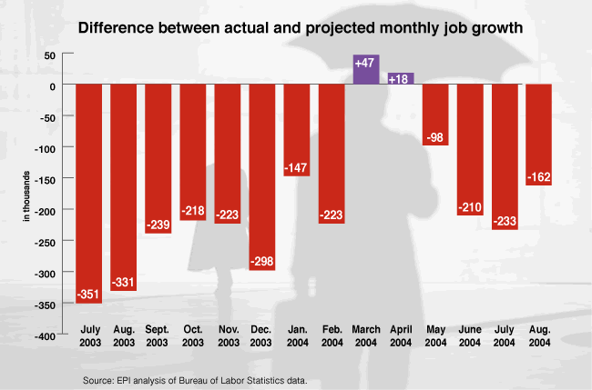 Difference between actual and projected monthly job growth